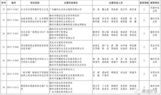 我市七项科技成果荣获2017年度广东省农业技术推广奖