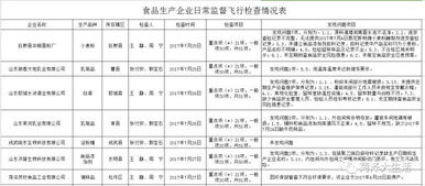 菏泽食品生产企业问题频发 9家企业被查出问题，尚嘉等饭店产品不合格